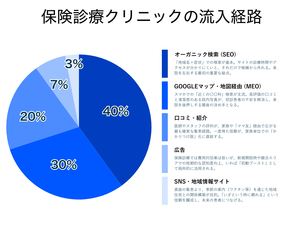 保険診療クリニックの流入経路 円グラフ（凡例込み）