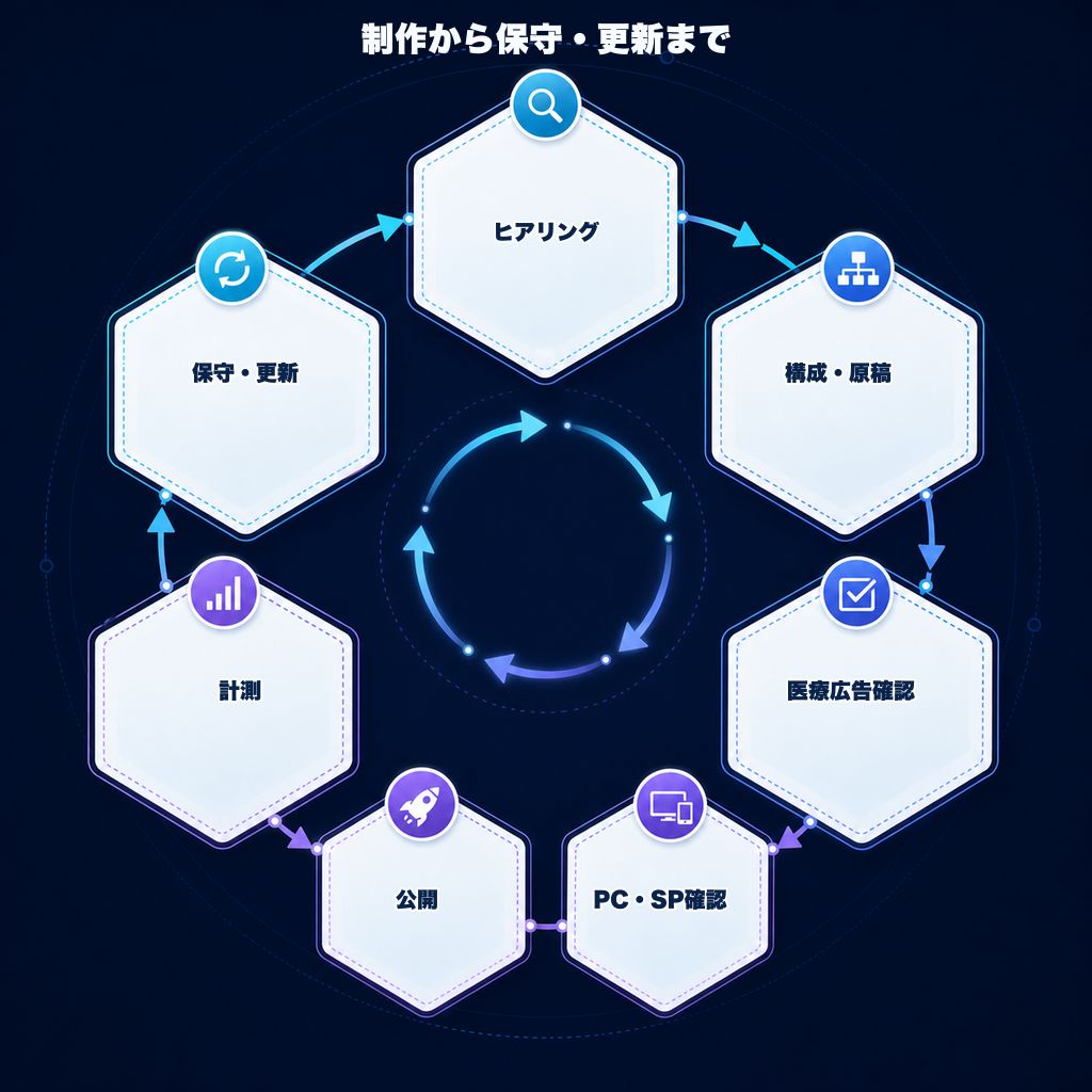 ヒアリング、構成・原稿、医療広告確認、PC・SP確認、公開、計測、保守・更新を循環させる工程図