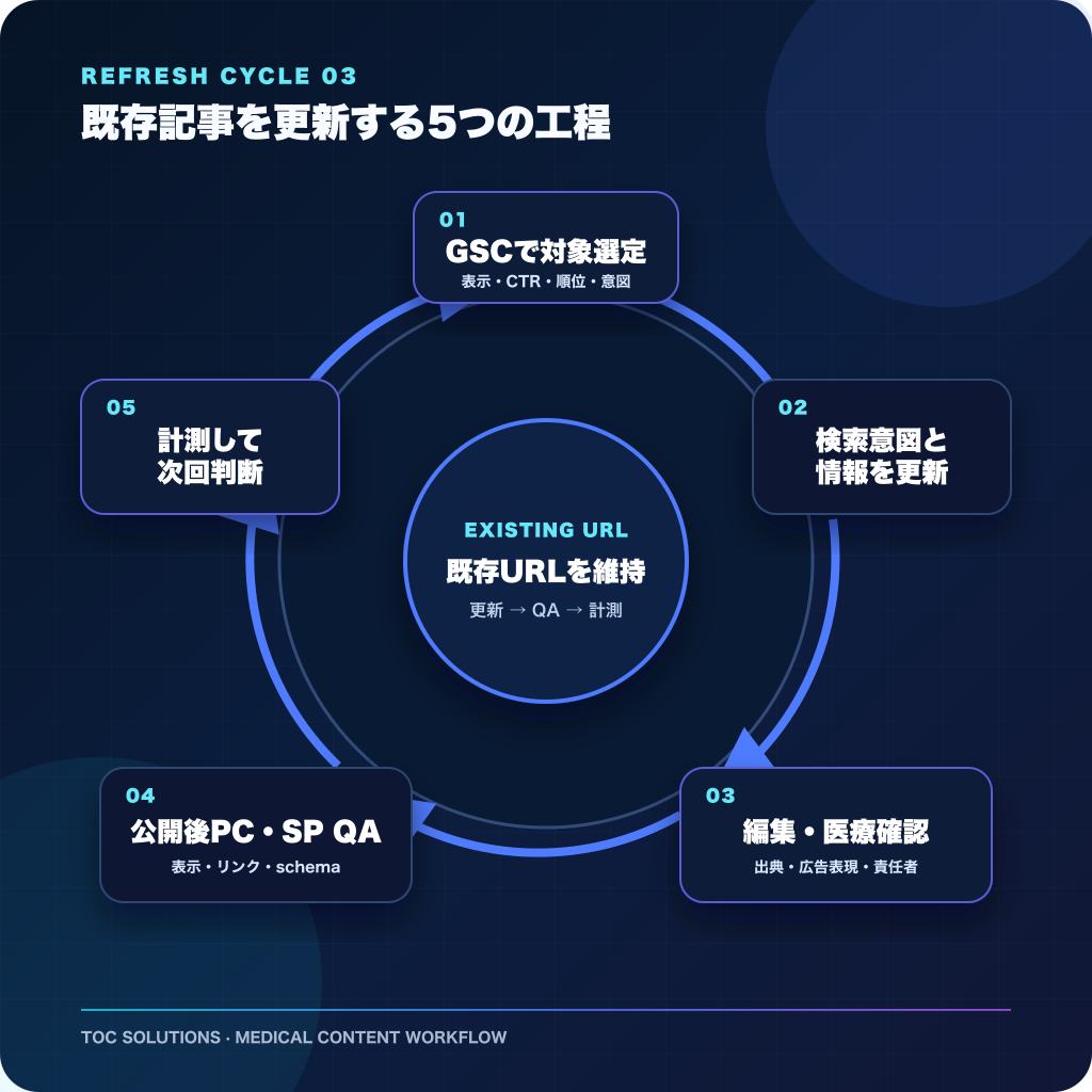 既存記事を更新する5つの工程 GSCで対象を選び、検索意図と情報を更新し、編集と医療確認、公開後PC・SP QA、計測へ進む既存記事更新図