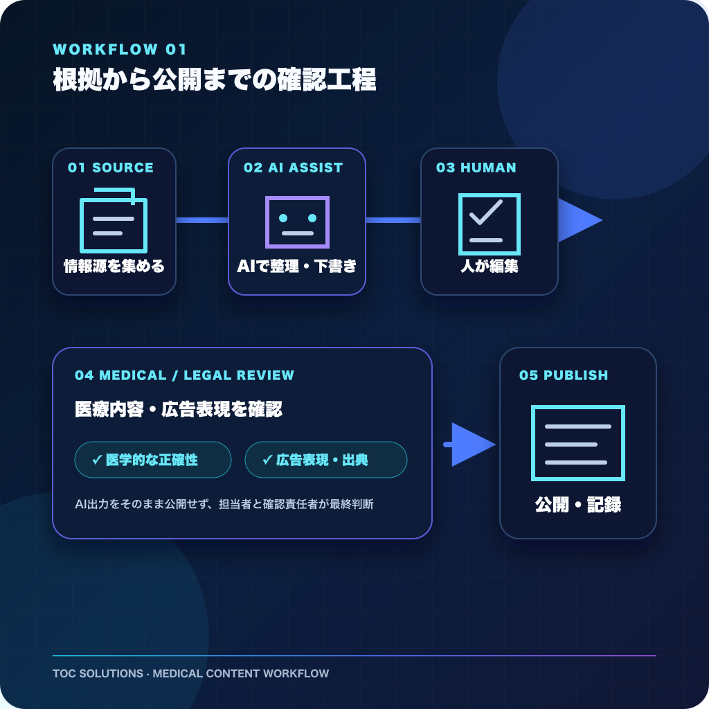 根拠から公開までの確認工程 情報源を集め、AIで整理・下書きし、人が編集と医療内容・広告表現を確認して公開する工程図